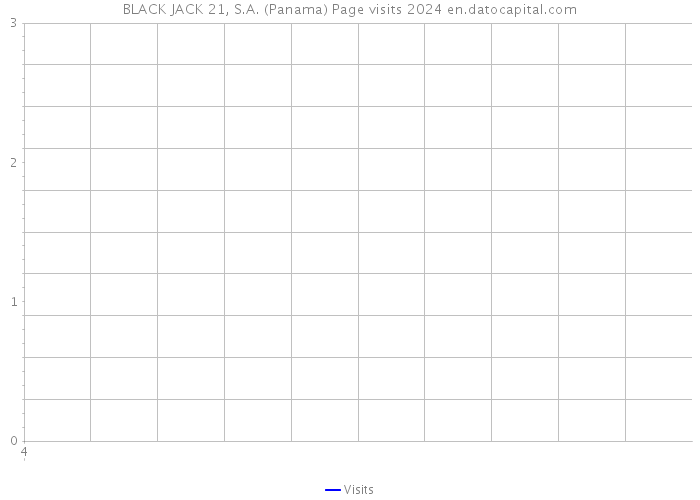 BLACK JACK 21, S.A. (Panama) Page visits 2024 