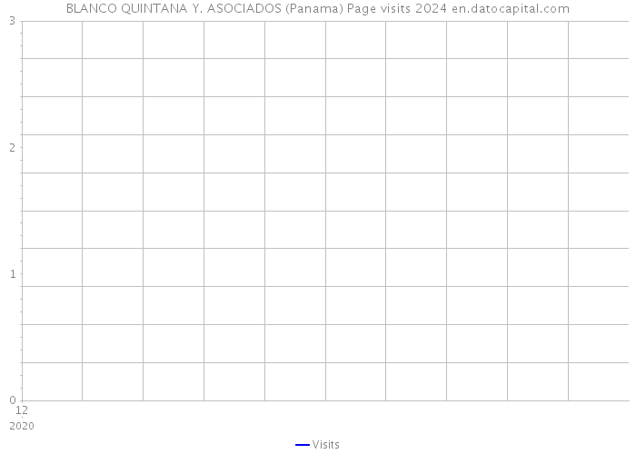 BLANCO QUINTANA Y. ASOCIADOS (Panama) Page visits 2024 