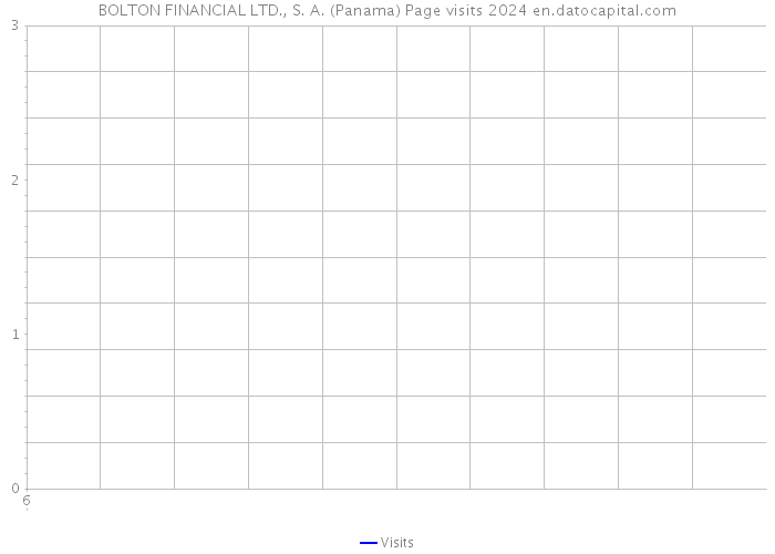 BOLTON FINANCIAL LTD., S. A. (Panama) Page visits 2024 