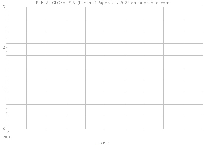 BRETAL GLOBAL S.A. (Panama) Page visits 2024 
