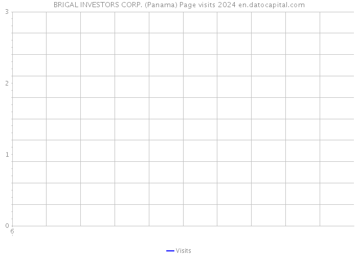 BRIGAL INVESTORS CORP. (Panama) Page visits 2024 