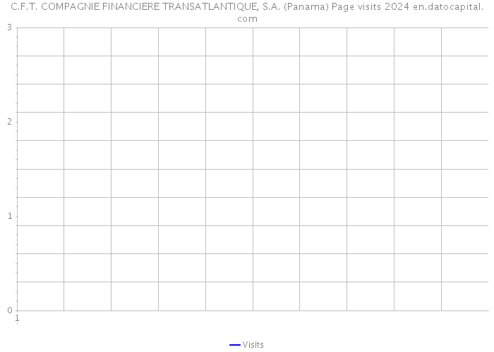 C.F.T. COMPAGNIE FINANCIERE TRANSATLANTIQUE, S.A. (Panama) Page visits 2024 