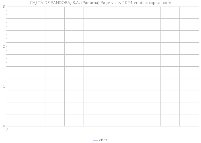 CAJITA DE PANDORA, S.A. (Panama) Page visits 2024 