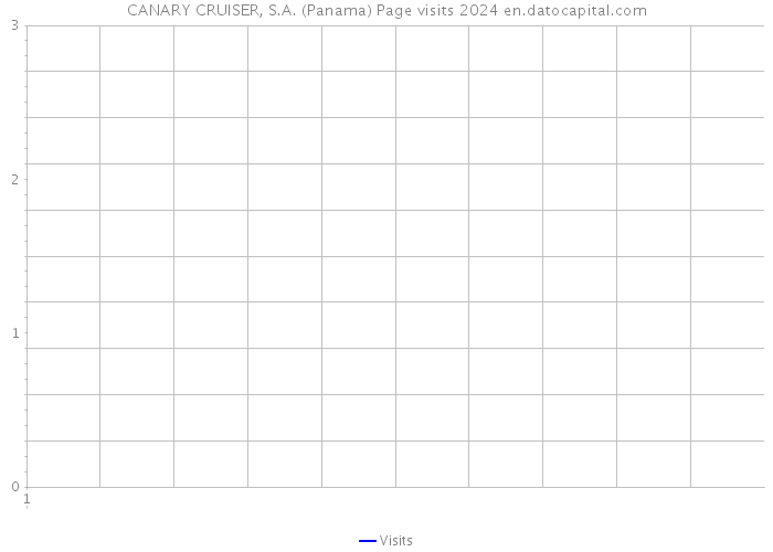 CANARY CRUISER, S.A. (Panama) Page visits 2024 