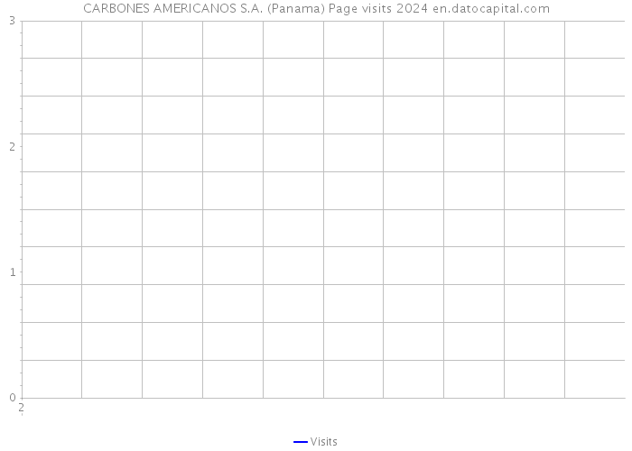 CARBONES AMERICANOS S.A. (Panama) Page visits 2024 
