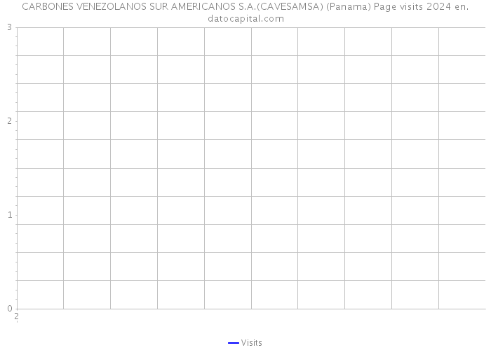 CARBONES VENEZOLANOS SUR AMERICANOS S.A.(CAVESAMSA) (Panama) Page visits 2024 
