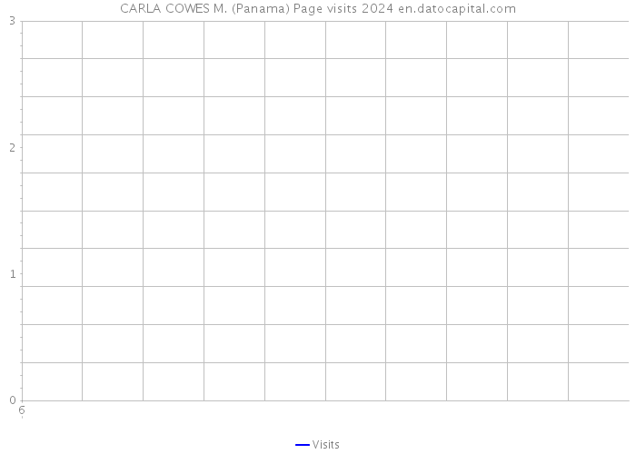 CARLA COWES M. (Panama) Page visits 2024 
