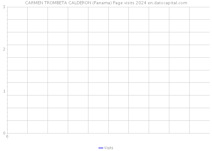 CARMEN TROMBETA CALDERON (Panama) Page visits 2024 