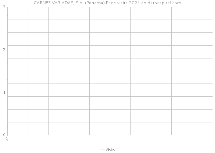CARNES VARIADAS, S.A. (Panama) Page visits 2024 