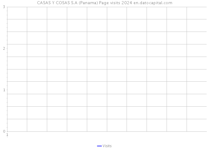 CASAS Y COSAS S.A (Panama) Page visits 2024 