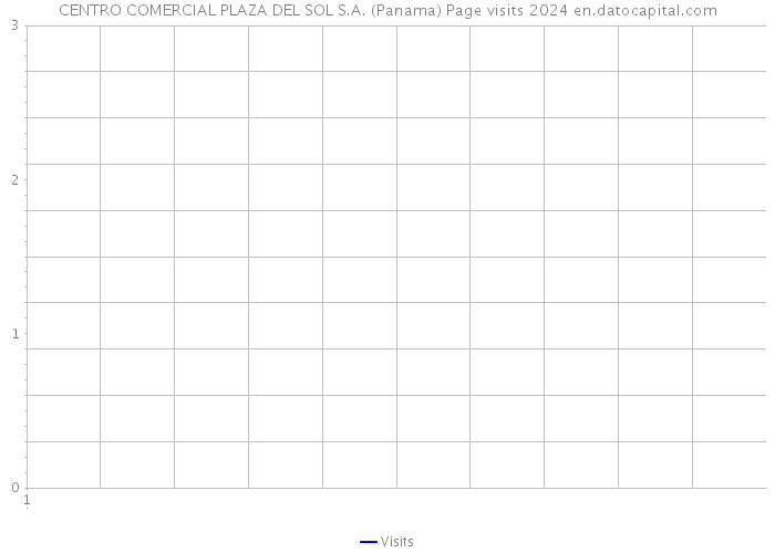 CENTRO COMERCIAL PLAZA DEL SOL S.A. (Panama) Page visits 2024 