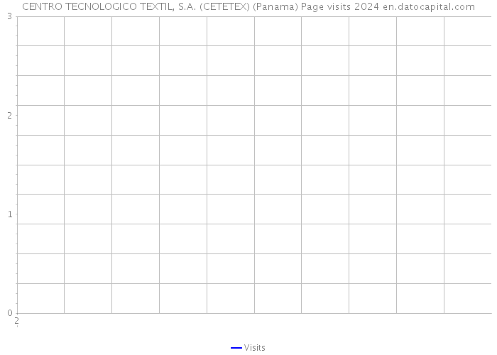 CENTRO TECNOLOGICO TEXTIL, S.A. (CETETEX) (Panama) Page visits 2024 