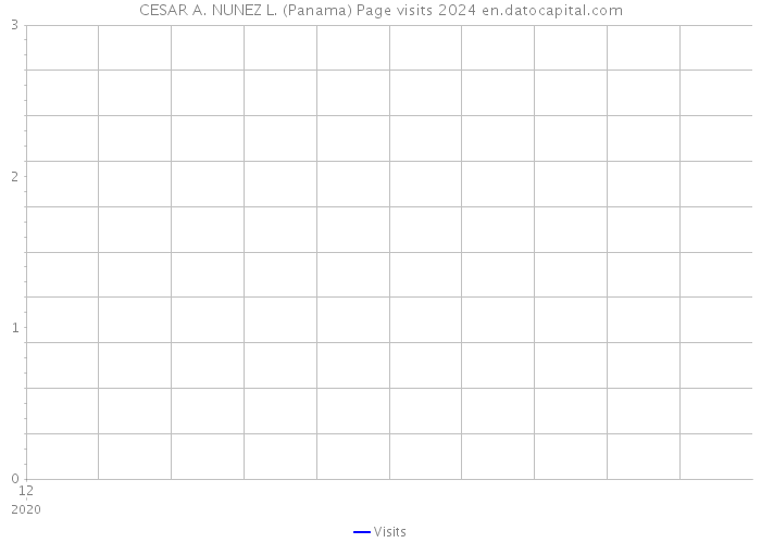 CESAR A. NUNEZ L. (Panama) Page visits 2024 