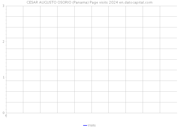 CESAR AUGUSTO OSORIO (Panama) Page visits 2024 