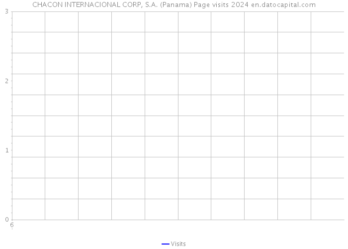 CHACON INTERNACIONAL CORP, S.A. (Panama) Page visits 2024 