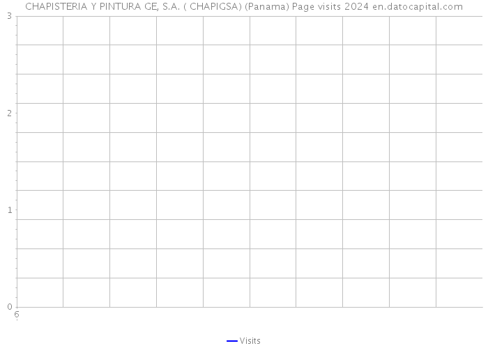 CHAPISTERIA Y PINTURA GE, S.A. ( CHAPIGSA) (Panama) Page visits 2024 