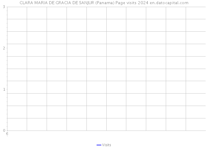 CLARA MARIA DE GRACIA DE SANJUR (Panama) Page visits 2024 