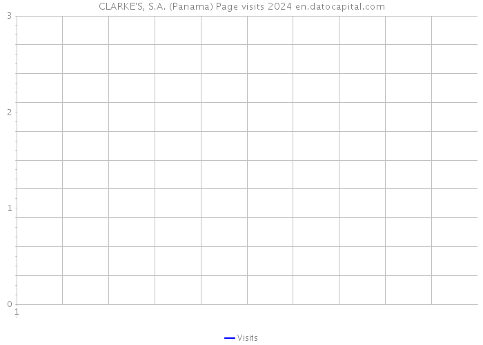 CLARKE'S, S.A. (Panama) Page visits 2024 