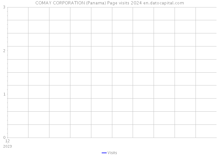 COMAY CORPORATION (Panama) Page visits 2024 