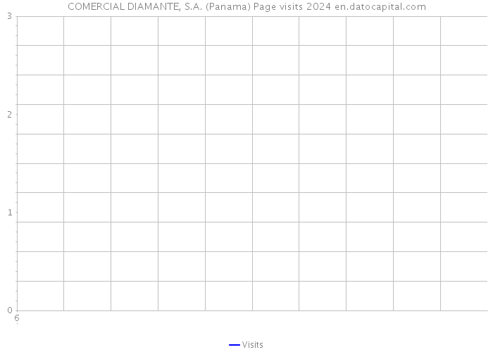 COMERCIAL DIAMANTE, S.A. (Panama) Page visits 2024 