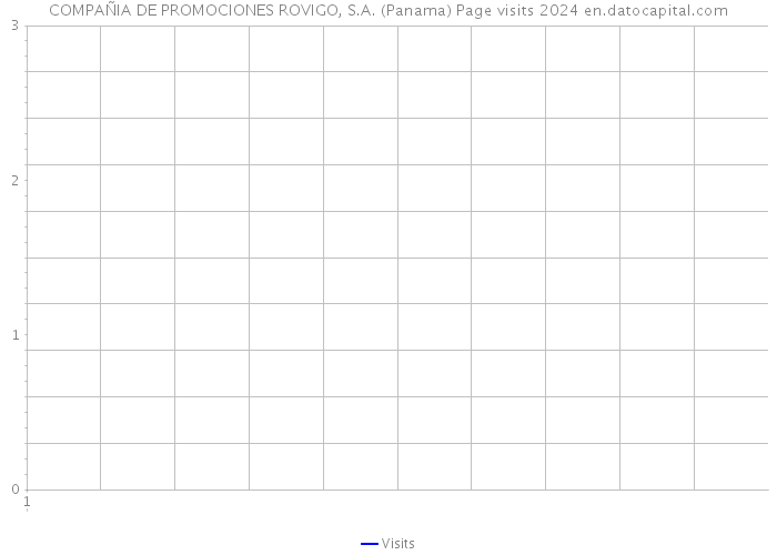 COMPAÑIA DE PROMOCIONES ROVIGO, S.A. (Panama) Page visits 2024 