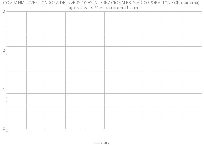 COMPANIA INVESTIGADORA DE INVERSIONES INTERNACIONALES, S.A.CORPORATION FOR (Panama) Page visits 2024 