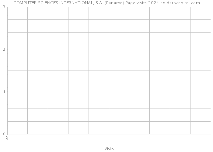 COMPUTER SCIENCES INTERNATIONAL, S.A. (Panama) Page visits 2024 