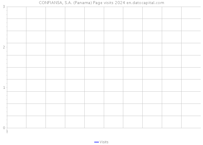 CONFIANSA, S.A. (Panama) Page visits 2024 