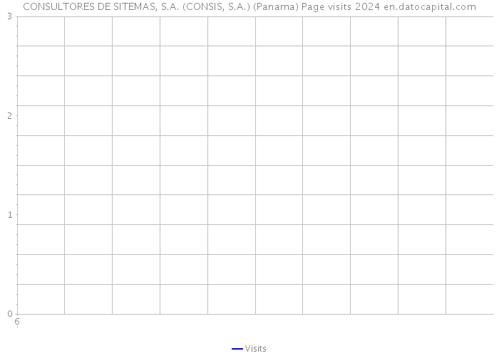 CONSULTORES DE SITEMAS, S.A. (CONSIS, S.A.) (Panama) Page visits 2024 