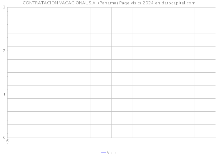 CONTRATACION VACACIONAL,S.A. (Panama) Page visits 2024 