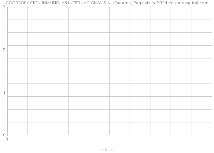 COORPORACION INMUNOLAB INTERNACIONAL S.A. (Panama) Page visits 2024 