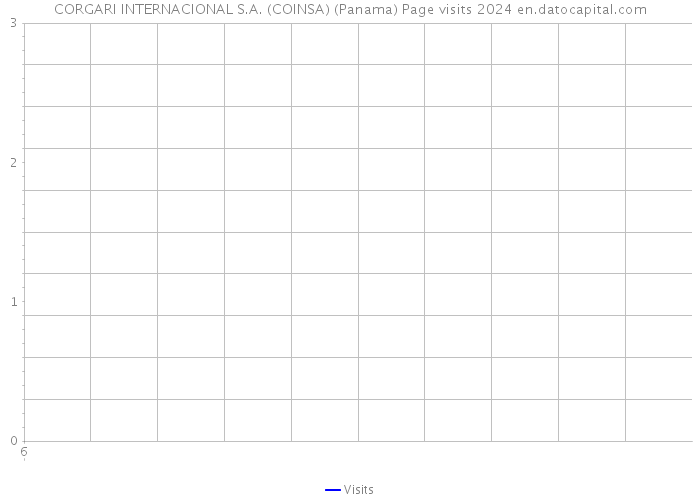 CORGARI INTERNACIONAL S.A. (COINSA) (Panama) Page visits 2024 