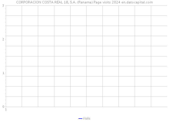 CORPORACION COSTA REAL 18, S.A. (Panama) Page visits 2024 