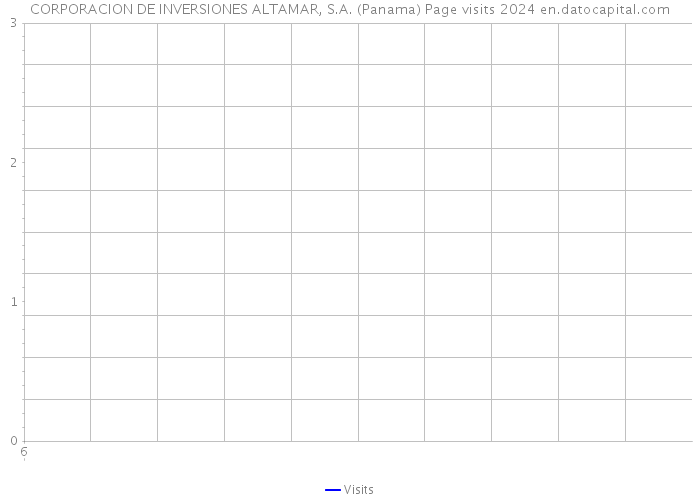 CORPORACION DE INVERSIONES ALTAMAR, S.A. (Panama) Page visits 2024 