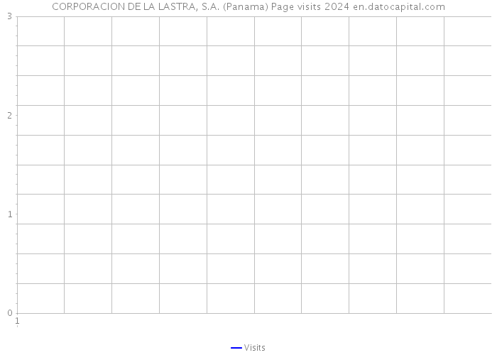 CORPORACION DE LA LASTRA, S.A. (Panama) Page visits 2024 