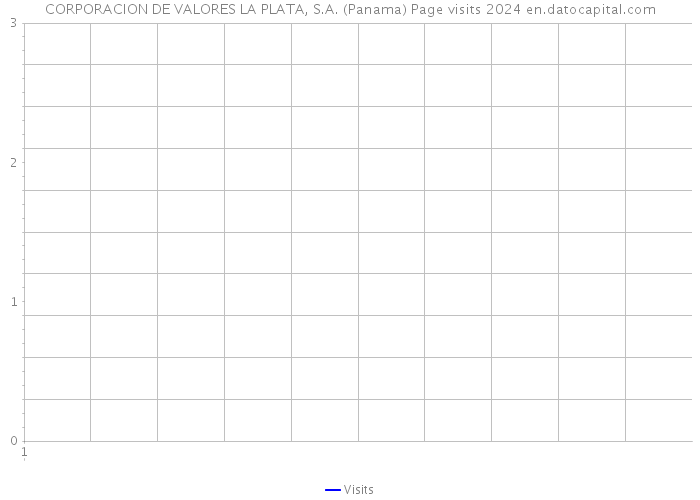 CORPORACION DE VALORES LA PLATA, S.A. (Panama) Page visits 2024 