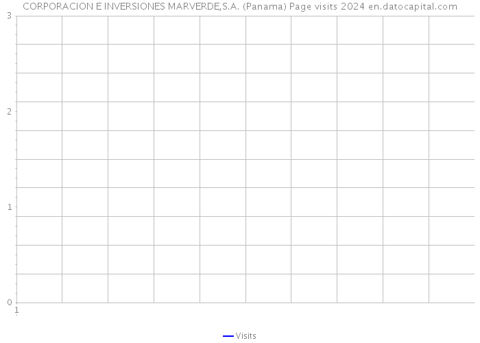CORPORACION E INVERSIONES MARVERDE,S.A. (Panama) Page visits 2024 
