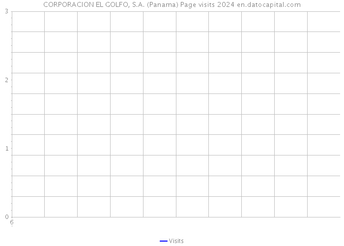 CORPORACION EL GOLFO, S.A. (Panama) Page visits 2024 