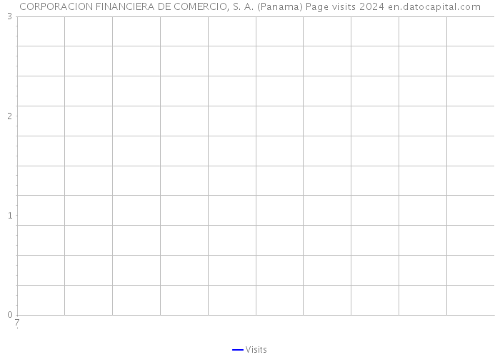 CORPORACION FINANCIERA DE COMERCIO, S. A. (Panama) Page visits 2024 