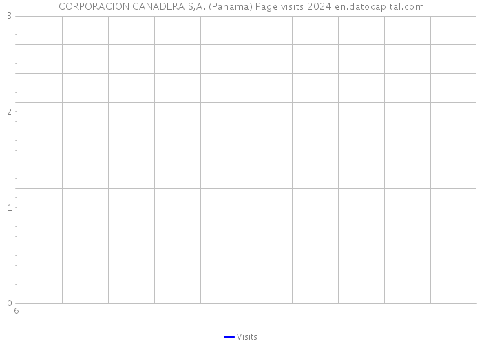 CORPORACION GANADERA S,A. (Panama) Page visits 2024 