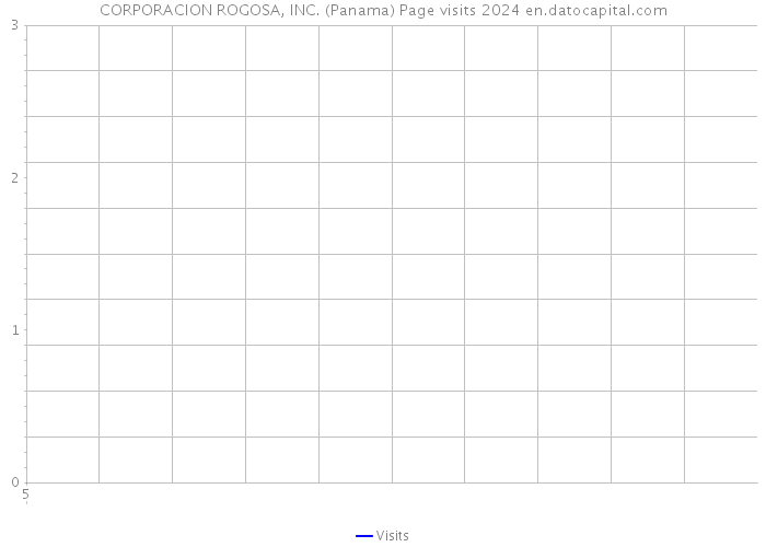 CORPORACION ROGOSA, INC. (Panama) Page visits 2024 