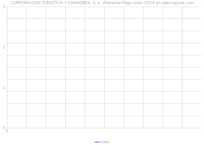 CORPORACION TURISTICA Y GANADERA, S. A. (Panama) Page visits 2024 