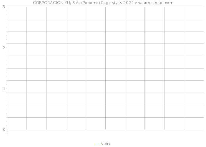 CORPORACION YU, S.A. (Panama) Page visits 2024 