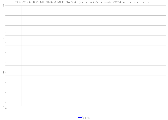 CORPORATION MEDINA & MEDINA S.A. (Panama) Page visits 2024 