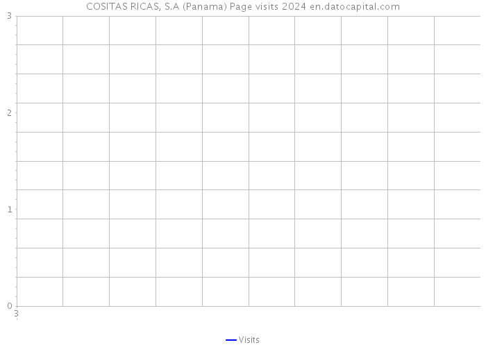 COSITAS RICAS, S.A (Panama) Page visits 2024 