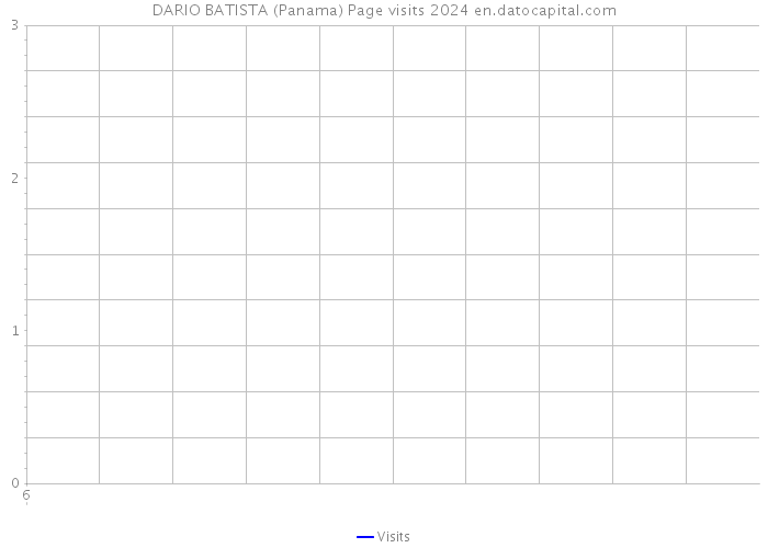 DARIO BATISTA (Panama) Page visits 2024 