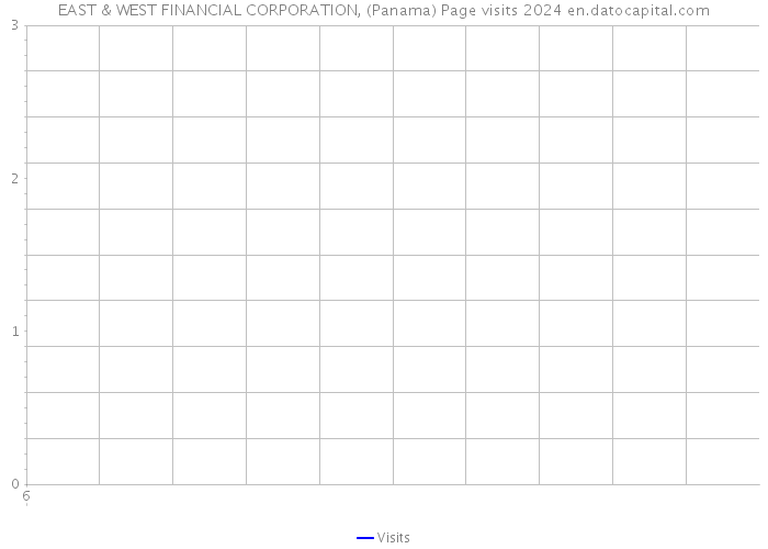 EAST & WEST FINANCIAL CORPORATION, (Panama) Page visits 2024 