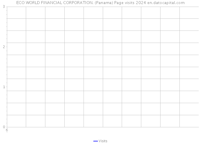 ECO WORLD FINANCIAL CORPORATION. (Panama) Page visits 2024 