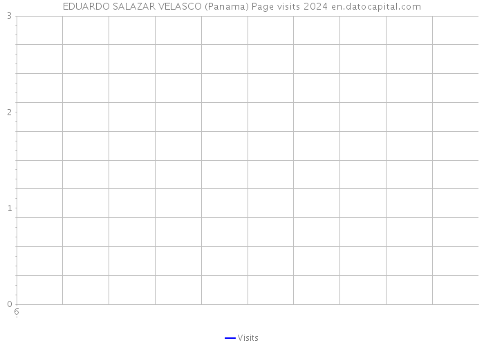 EDUARDO SALAZAR VELASCO (Panama) Page visits 2024 