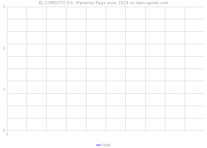 EL COPECITO S.A. (Panama) Page visits 2024 